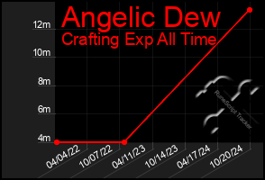 Total Graph of Angelic Dew