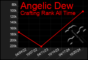 Total Graph of Angelic Dew