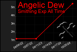 Total Graph of Angelic Dew