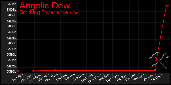 Last 7 Days Graph of Angelic Dew