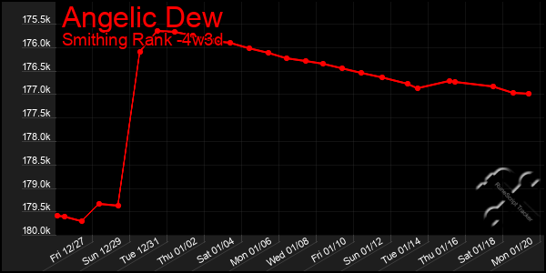 Last 31 Days Graph of Angelic Dew