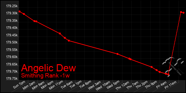 Last 7 Days Graph of Angelic Dew