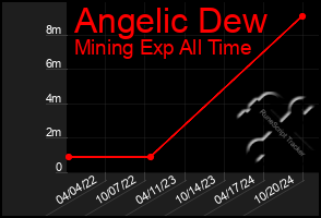 Total Graph of Angelic Dew