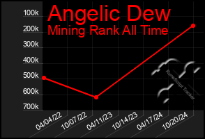 Total Graph of Angelic Dew