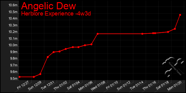 Last 31 Days Graph of Angelic Dew