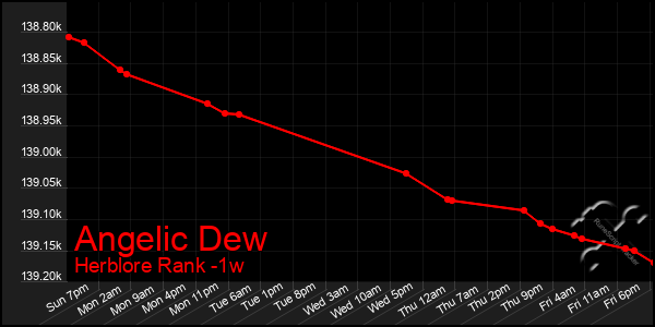 Last 7 Days Graph of Angelic Dew