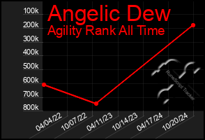 Total Graph of Angelic Dew