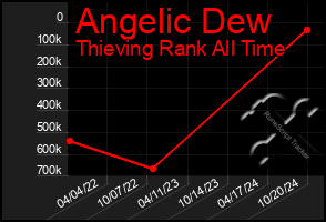 Total Graph of Angelic Dew