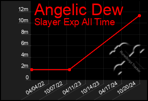 Total Graph of Angelic Dew