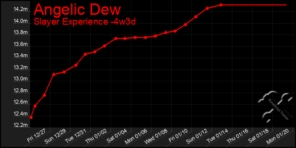 Last 31 Days Graph of Angelic Dew