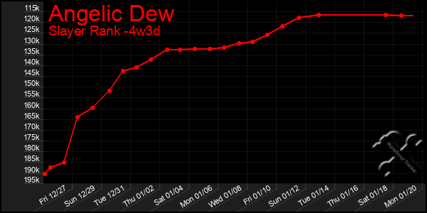 Last 31 Days Graph of Angelic Dew