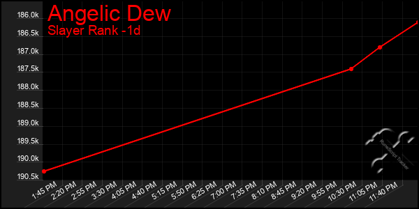 Last 24 Hours Graph of Angelic Dew