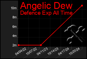 Total Graph of Angelic Dew