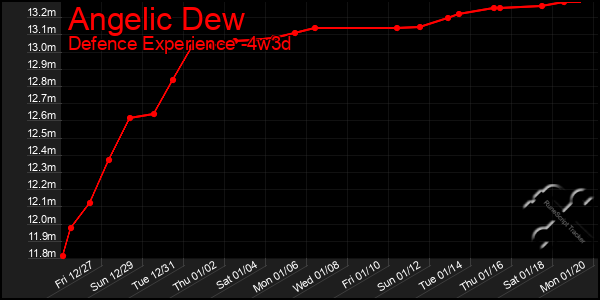 Last 31 Days Graph of Angelic Dew