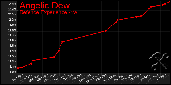 Last 7 Days Graph of Angelic Dew