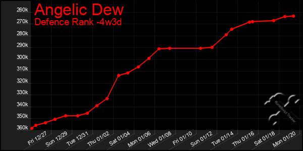 Last 31 Days Graph of Angelic Dew