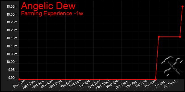 Last 7 Days Graph of Angelic Dew