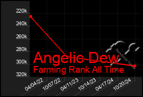 Total Graph of Angelic Dew