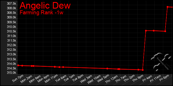 Last 7 Days Graph of Angelic Dew