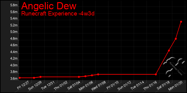 Last 31 Days Graph of Angelic Dew