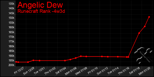 Last 31 Days Graph of Angelic Dew