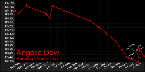 Last 7 Days Graph of Angelic Dew