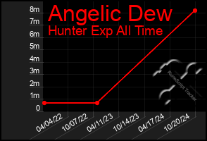 Total Graph of Angelic Dew