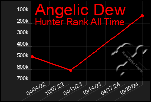 Total Graph of Angelic Dew