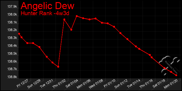 Last 31 Days Graph of Angelic Dew