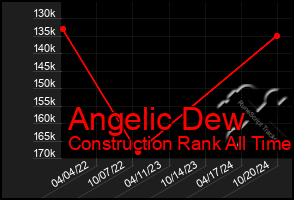 Total Graph of Angelic Dew