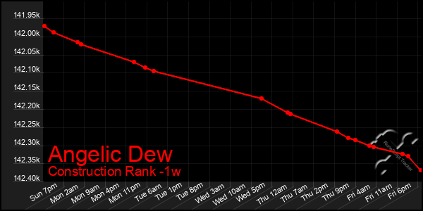 Last 7 Days Graph of Angelic Dew