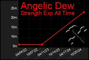 Total Graph of Angelic Dew