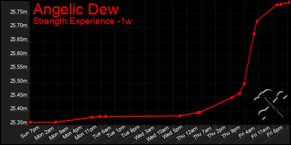 Last 7 Days Graph of Angelic Dew