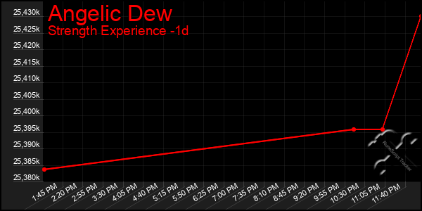 Last 24 Hours Graph of Angelic Dew