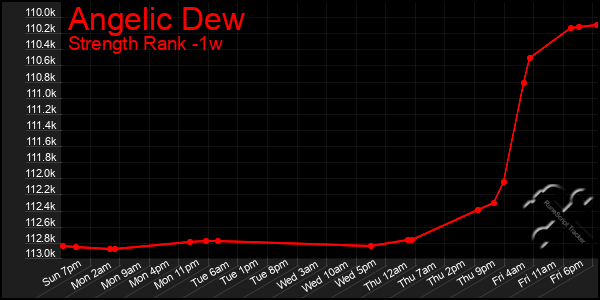 Last 7 Days Graph of Angelic Dew