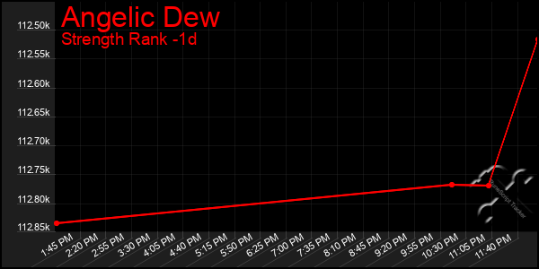 Last 24 Hours Graph of Angelic Dew