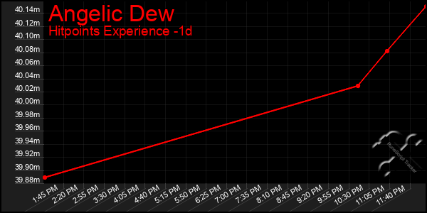 Last 24 Hours Graph of Angelic Dew