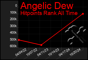 Total Graph of Angelic Dew