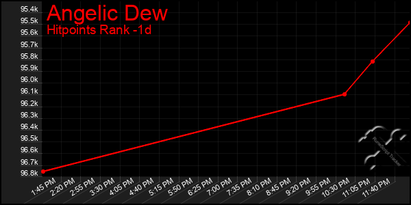 Last 24 Hours Graph of Angelic Dew