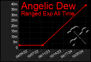 Total Graph of Angelic Dew