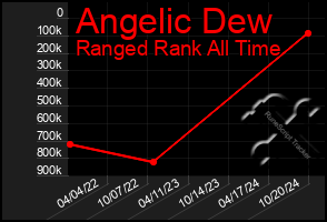 Total Graph of Angelic Dew