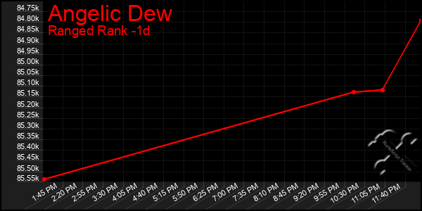 Last 24 Hours Graph of Angelic Dew