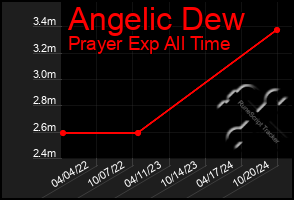 Total Graph of Angelic Dew