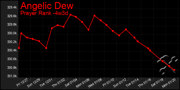 Last 31 Days Graph of Angelic Dew