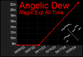 Total Graph of Angelic Dew