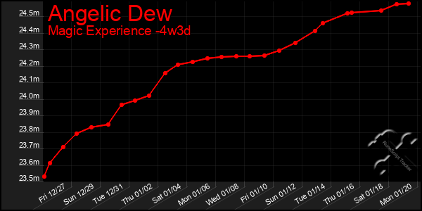 Last 31 Days Graph of Angelic Dew