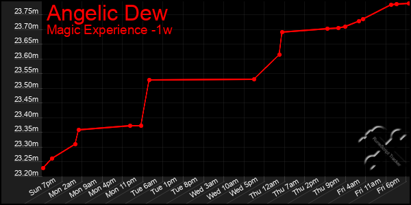 Last 7 Days Graph of Angelic Dew