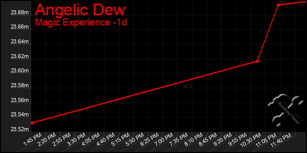 Last 24 Hours Graph of Angelic Dew