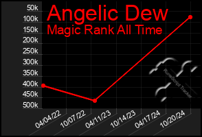 Total Graph of Angelic Dew