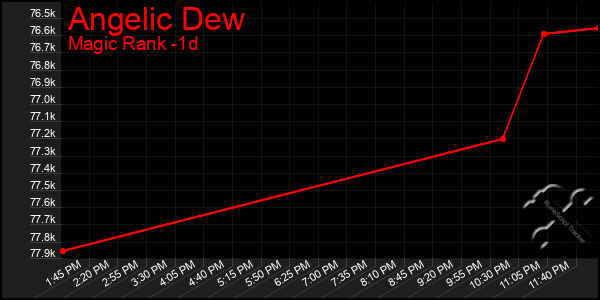 Last 24 Hours Graph of Angelic Dew